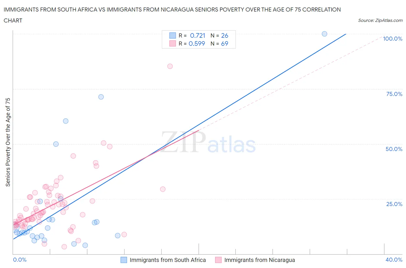 Immigrants from South Africa vs Immigrants from Nicaragua Seniors Poverty Over the Age of 75