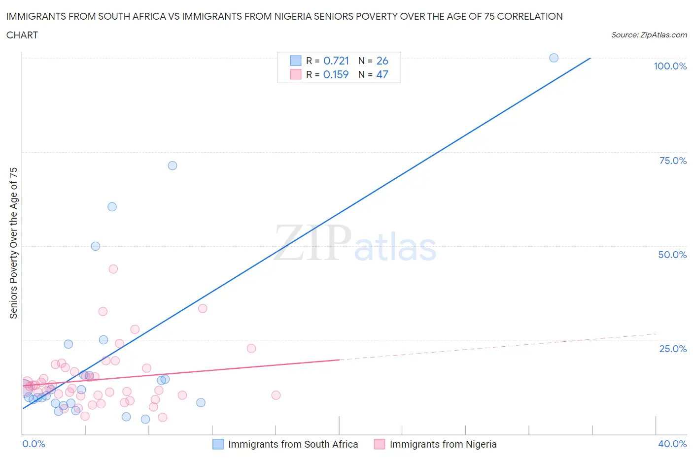 Immigrants from South Africa vs Immigrants from Nigeria Seniors Poverty Over the Age of 75