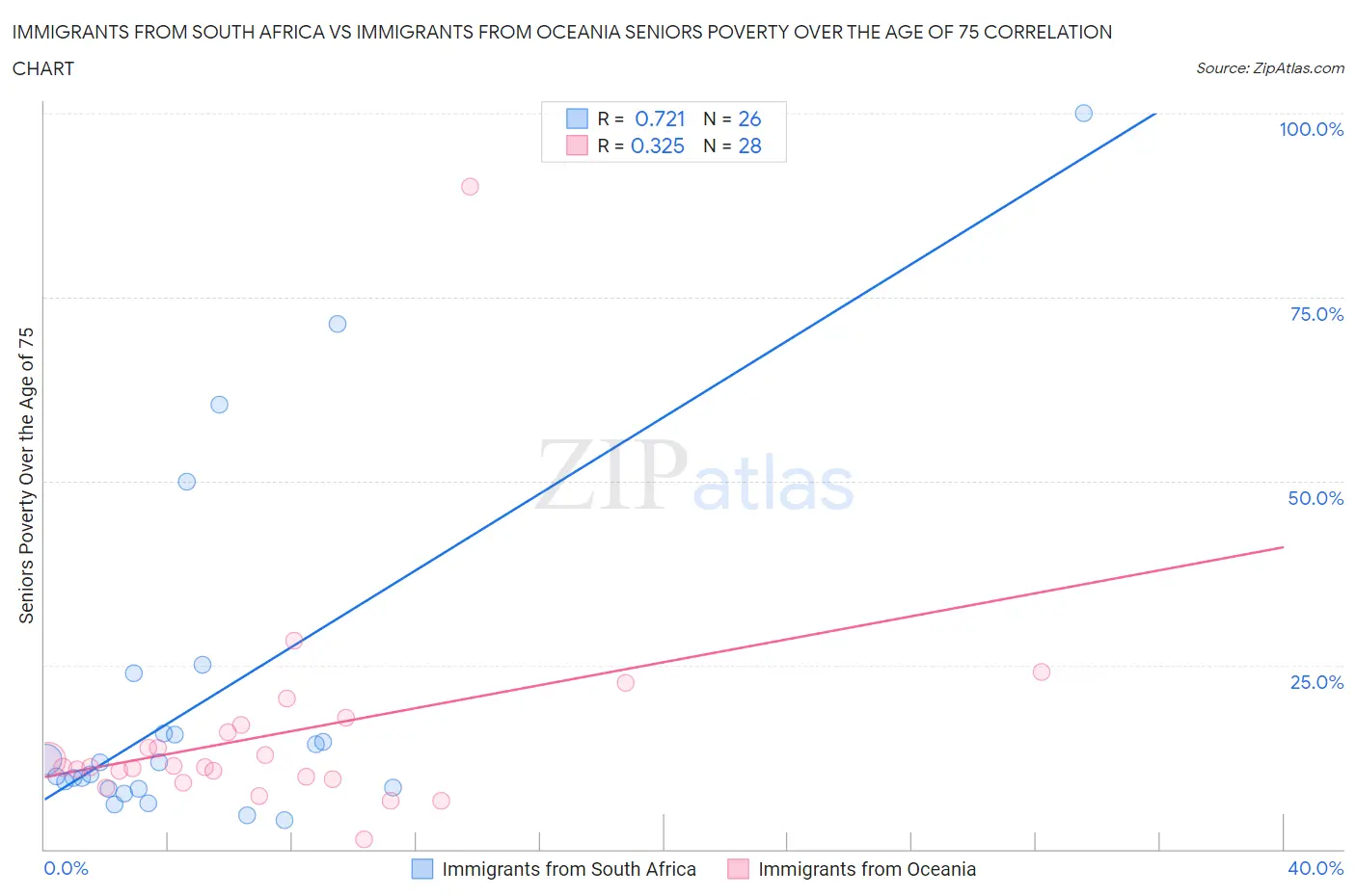 Immigrants from South Africa vs Immigrants from Oceania Seniors Poverty Over the Age of 75