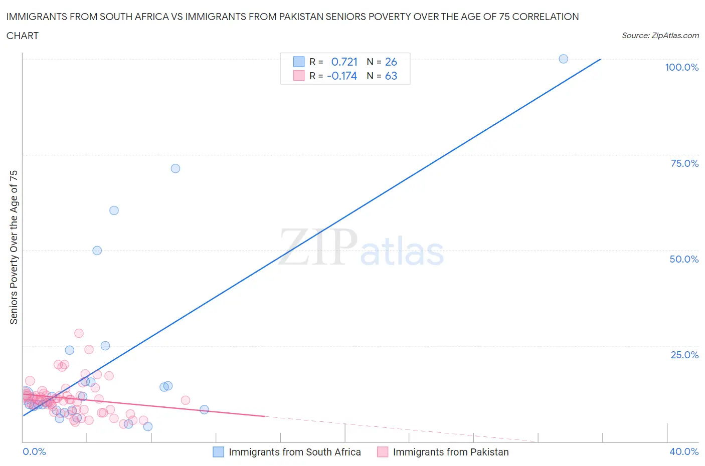 Immigrants from South Africa vs Immigrants from Pakistan Seniors Poverty Over the Age of 75