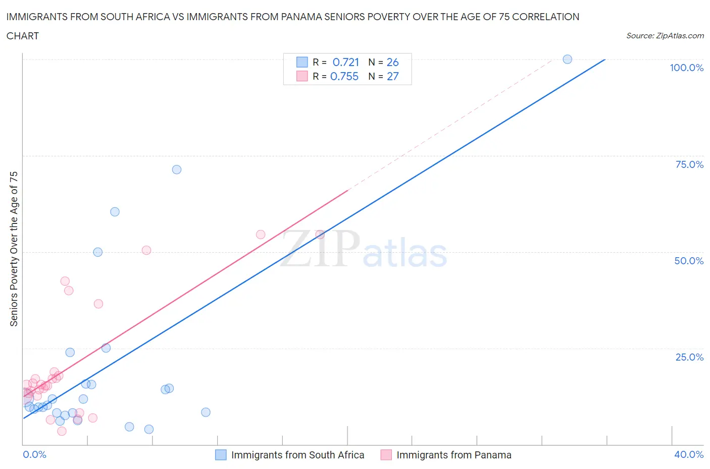 Immigrants from South Africa vs Immigrants from Panama Seniors Poverty Over the Age of 75