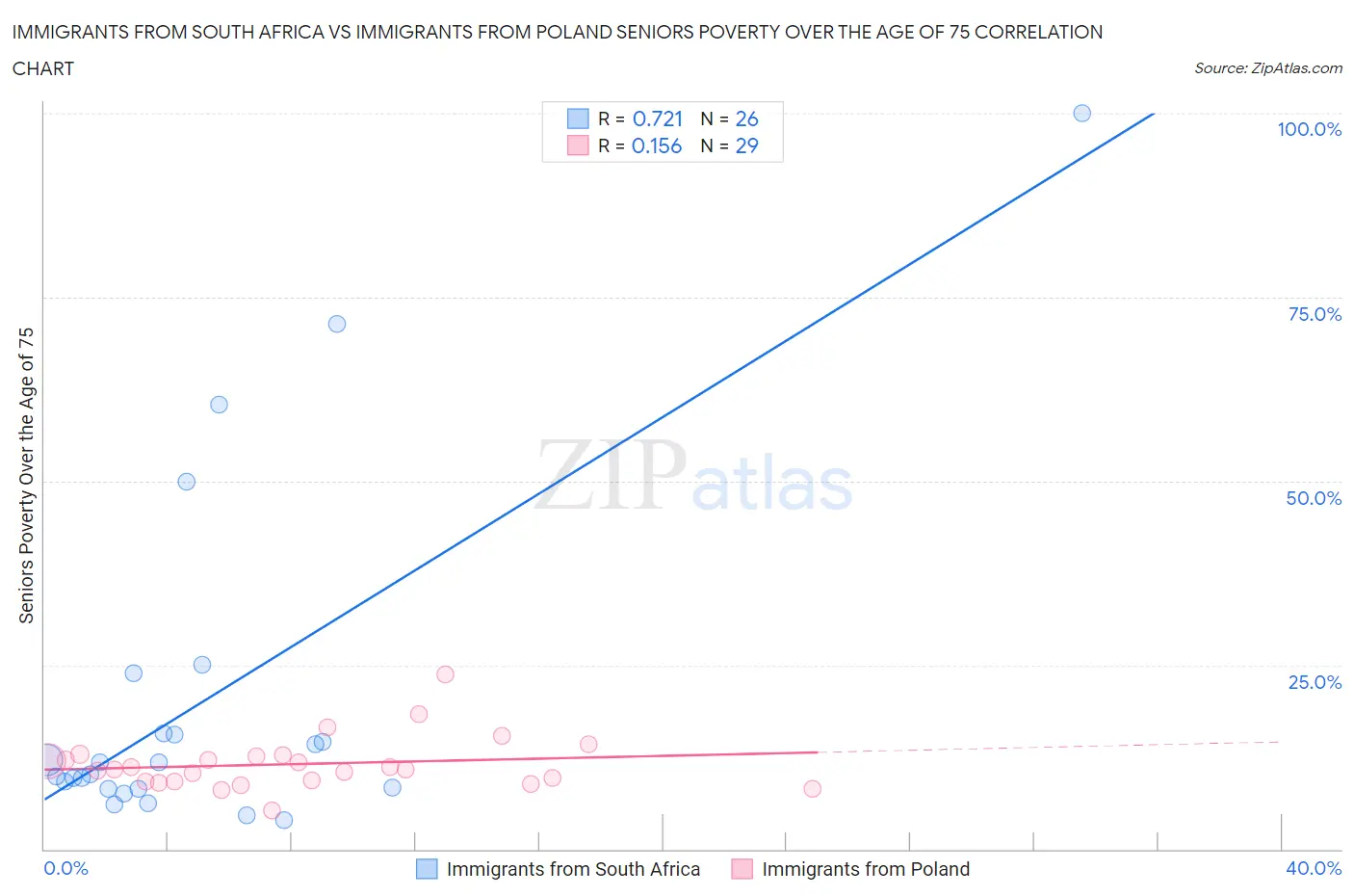 Immigrants from South Africa vs Immigrants from Poland Seniors Poverty Over the Age of 75