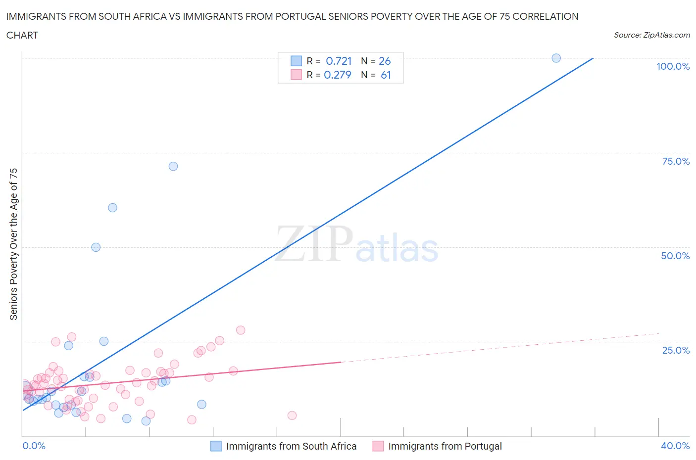 Immigrants from South Africa vs Immigrants from Portugal Seniors Poverty Over the Age of 75