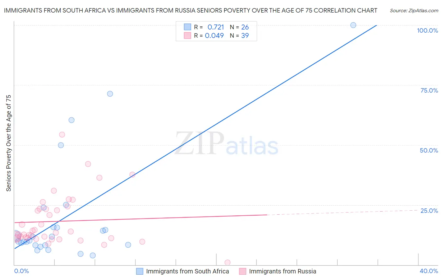 Immigrants from South Africa vs Immigrants from Russia Seniors Poverty Over the Age of 75