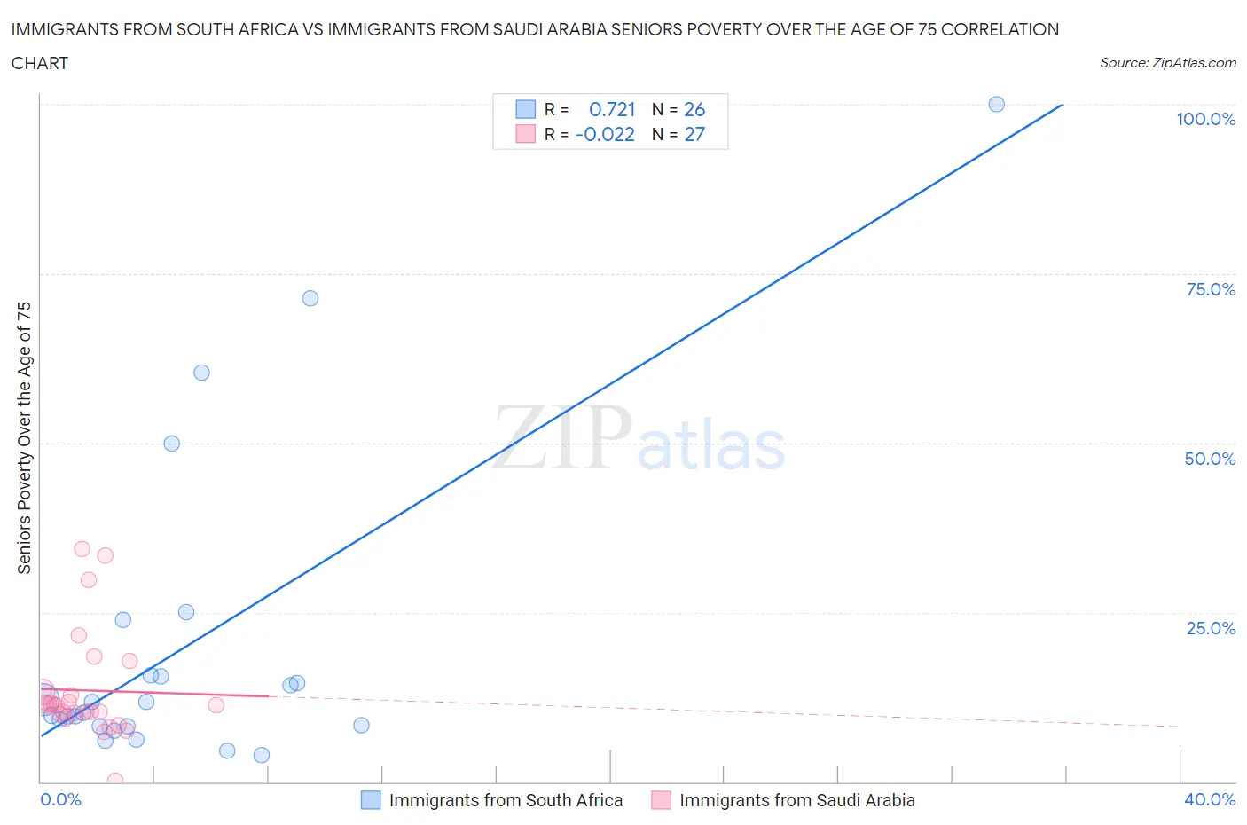 Immigrants from South Africa vs Immigrants from Saudi Arabia Seniors Poverty Over the Age of 75