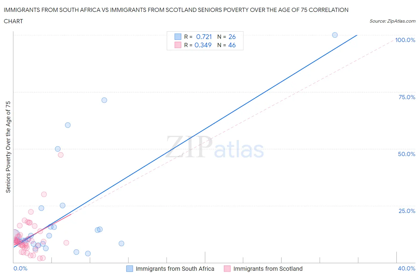 Immigrants from South Africa vs Immigrants from Scotland Seniors Poverty Over the Age of 75