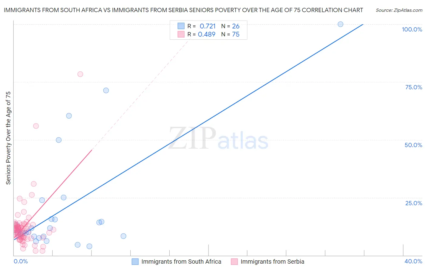 Immigrants from South Africa vs Immigrants from Serbia Seniors Poverty Over the Age of 75