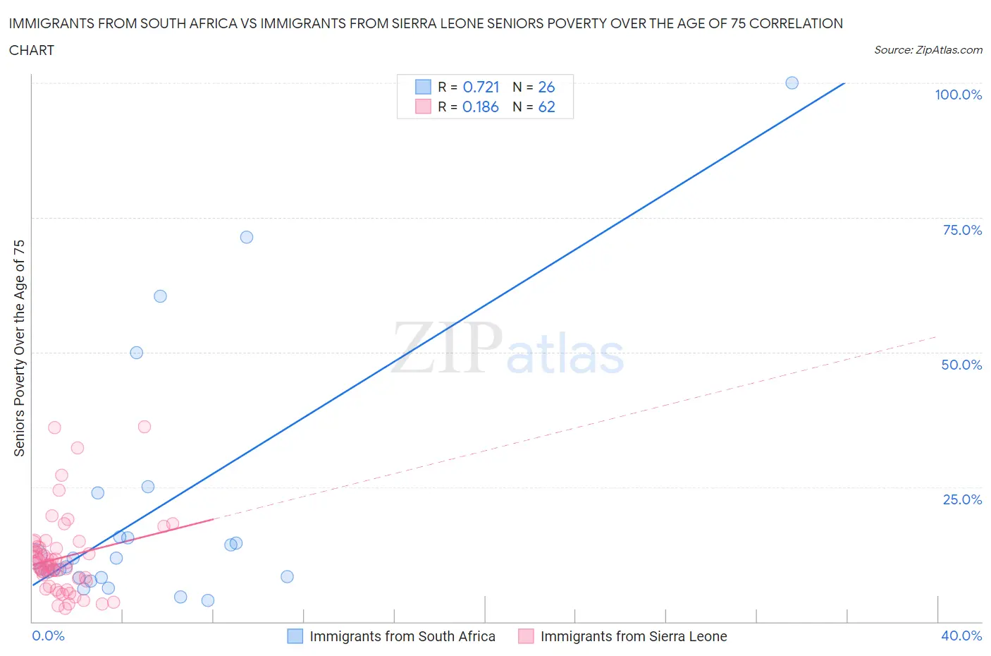 Immigrants from South Africa vs Immigrants from Sierra Leone Seniors Poverty Over the Age of 75