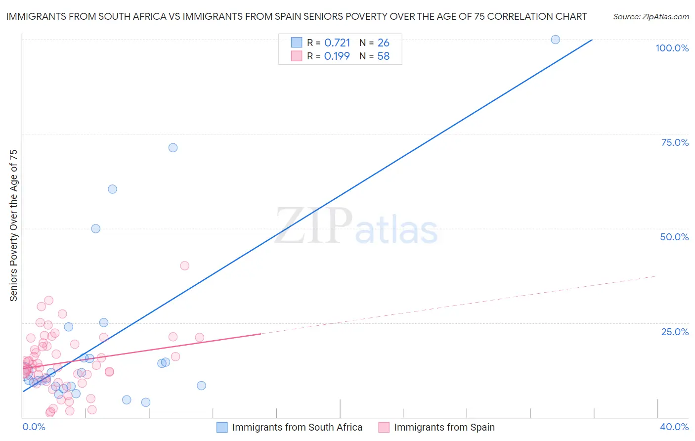 Immigrants from South Africa vs Immigrants from Spain Seniors Poverty Over the Age of 75