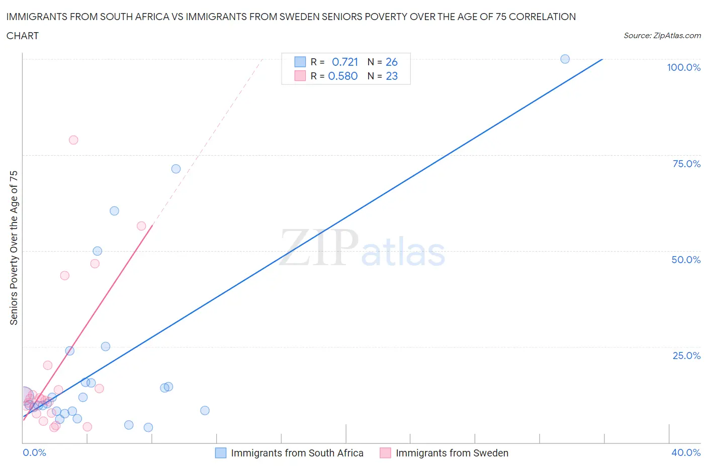 Immigrants from South Africa vs Immigrants from Sweden Seniors Poverty Over the Age of 75