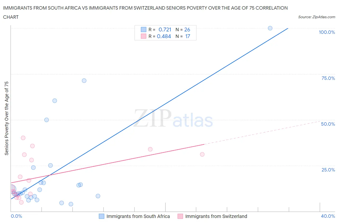 Immigrants from South Africa vs Immigrants from Switzerland Seniors Poverty Over the Age of 75