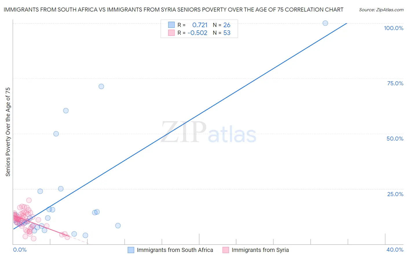 Immigrants from South Africa vs Immigrants from Syria Seniors Poverty Over the Age of 75