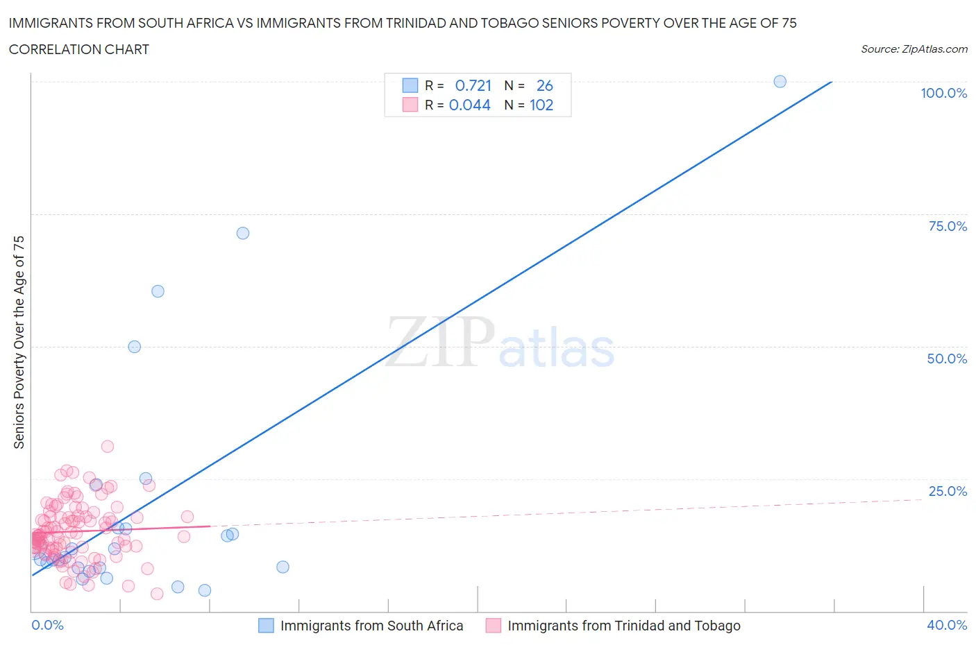 Immigrants from South Africa vs Immigrants from Trinidad and Tobago Seniors Poverty Over the Age of 75