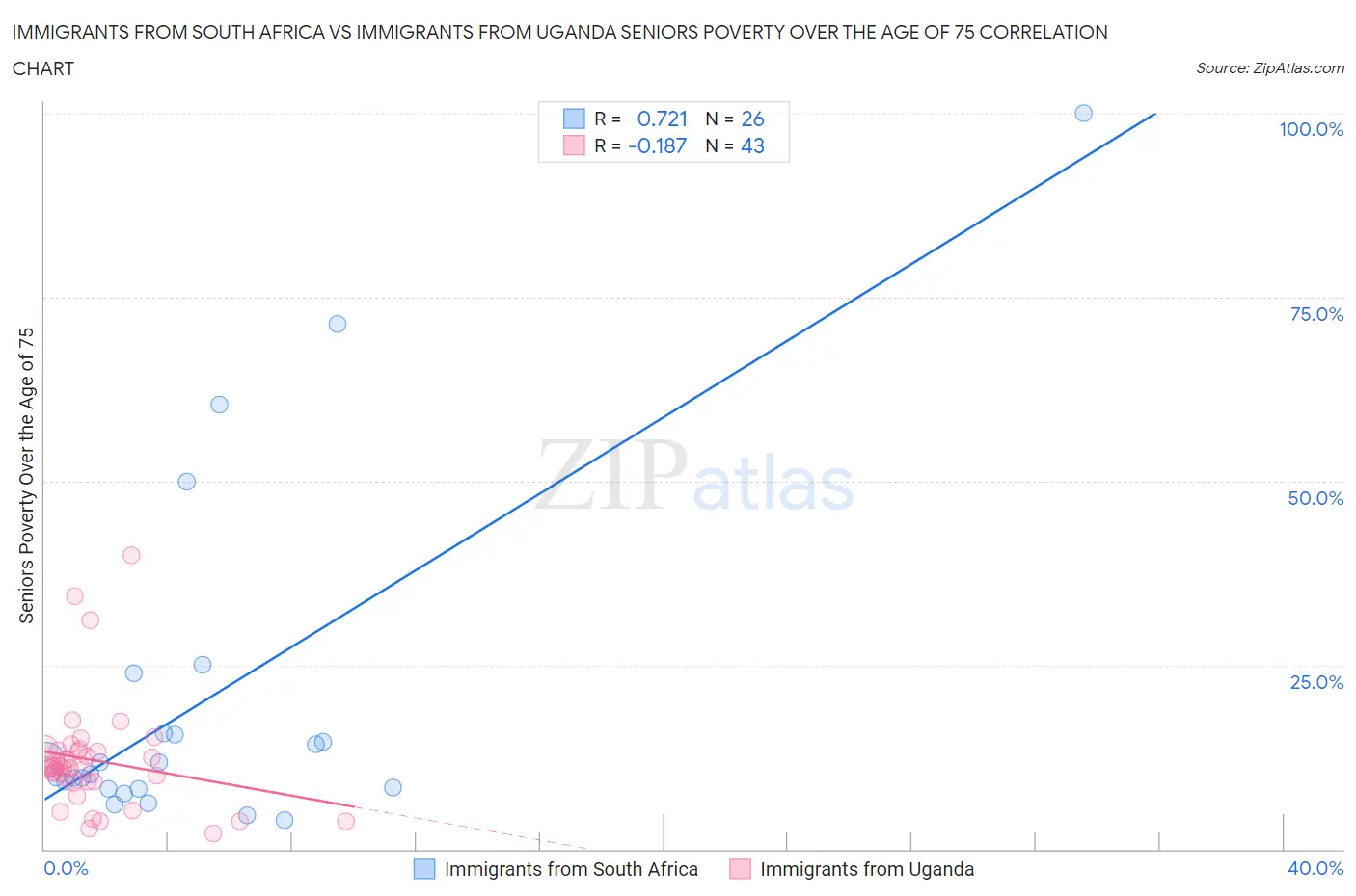 Immigrants from South Africa vs Immigrants from Uganda Seniors Poverty Over the Age of 75