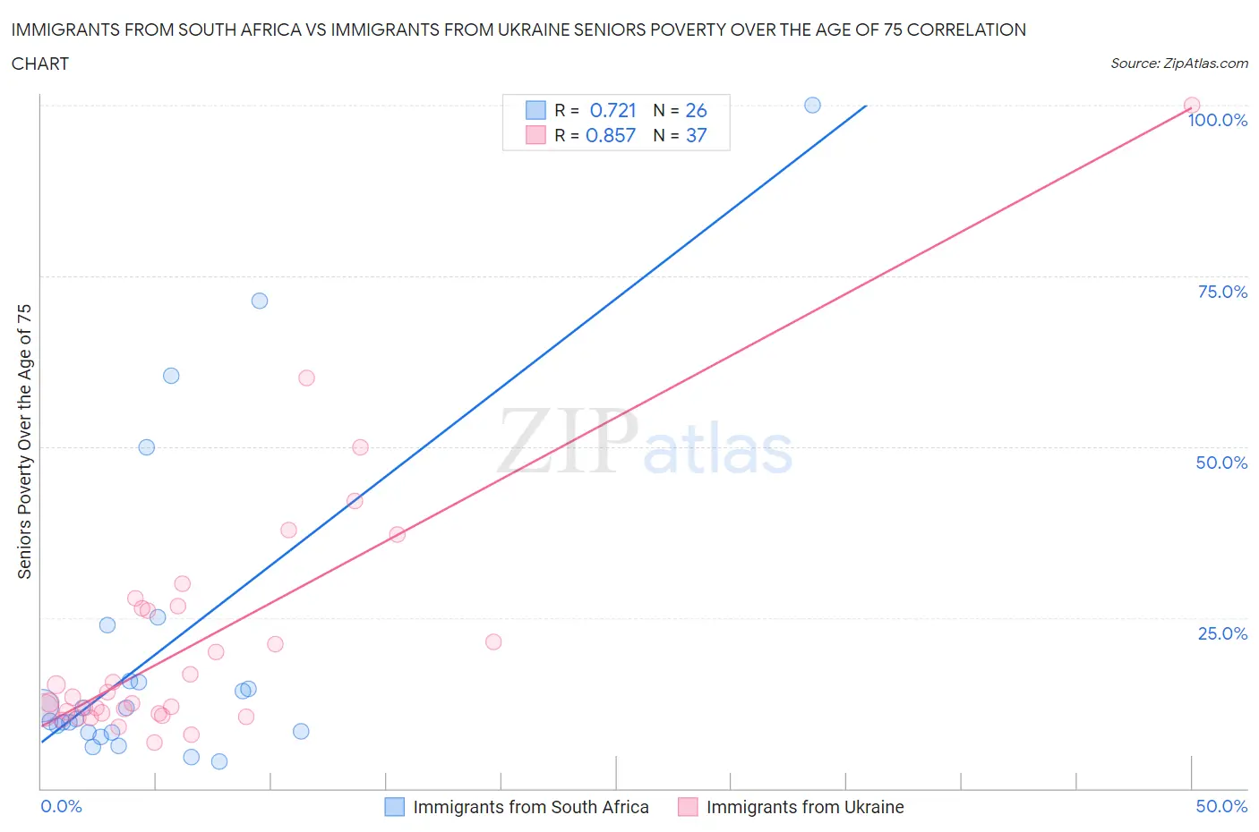 Immigrants from South Africa vs Immigrants from Ukraine Seniors Poverty Over the Age of 75
