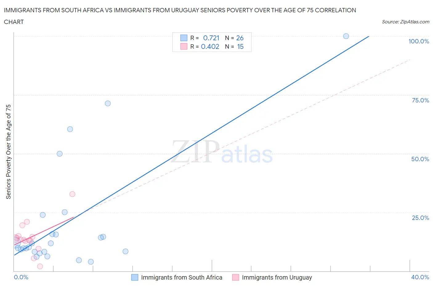 Immigrants from South Africa vs Immigrants from Uruguay Seniors Poverty Over the Age of 75