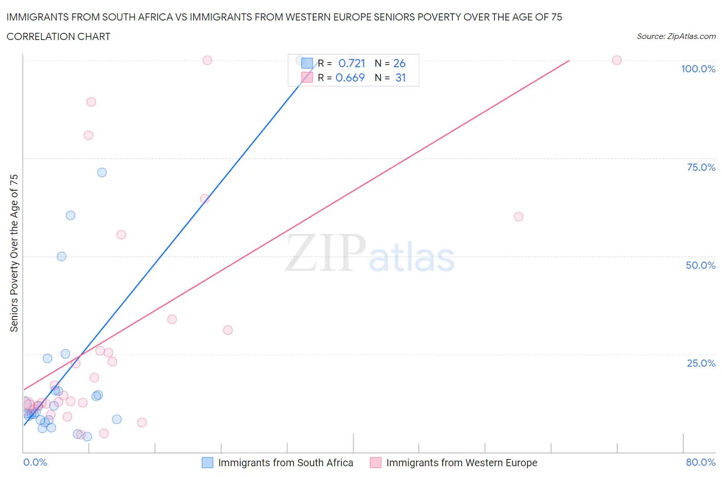 Immigrants from South Africa vs Immigrants from Western Europe Seniors Poverty Over the Age of 75