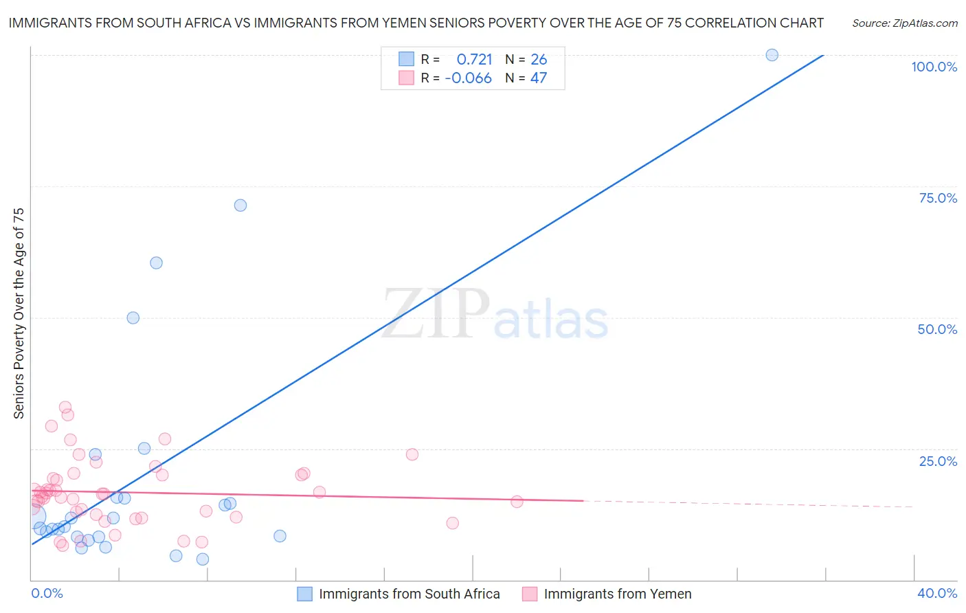 Immigrants from South Africa vs Immigrants from Yemen Seniors Poverty Over the Age of 75