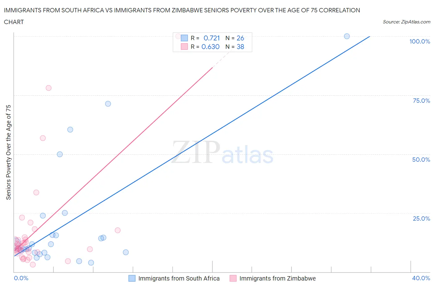 Immigrants from South Africa vs Immigrants from Zimbabwe Seniors Poverty Over the Age of 75