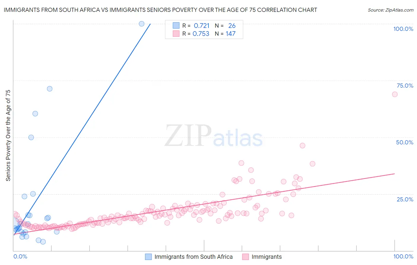 Immigrants from South Africa vs Immigrants Seniors Poverty Over the Age of 75