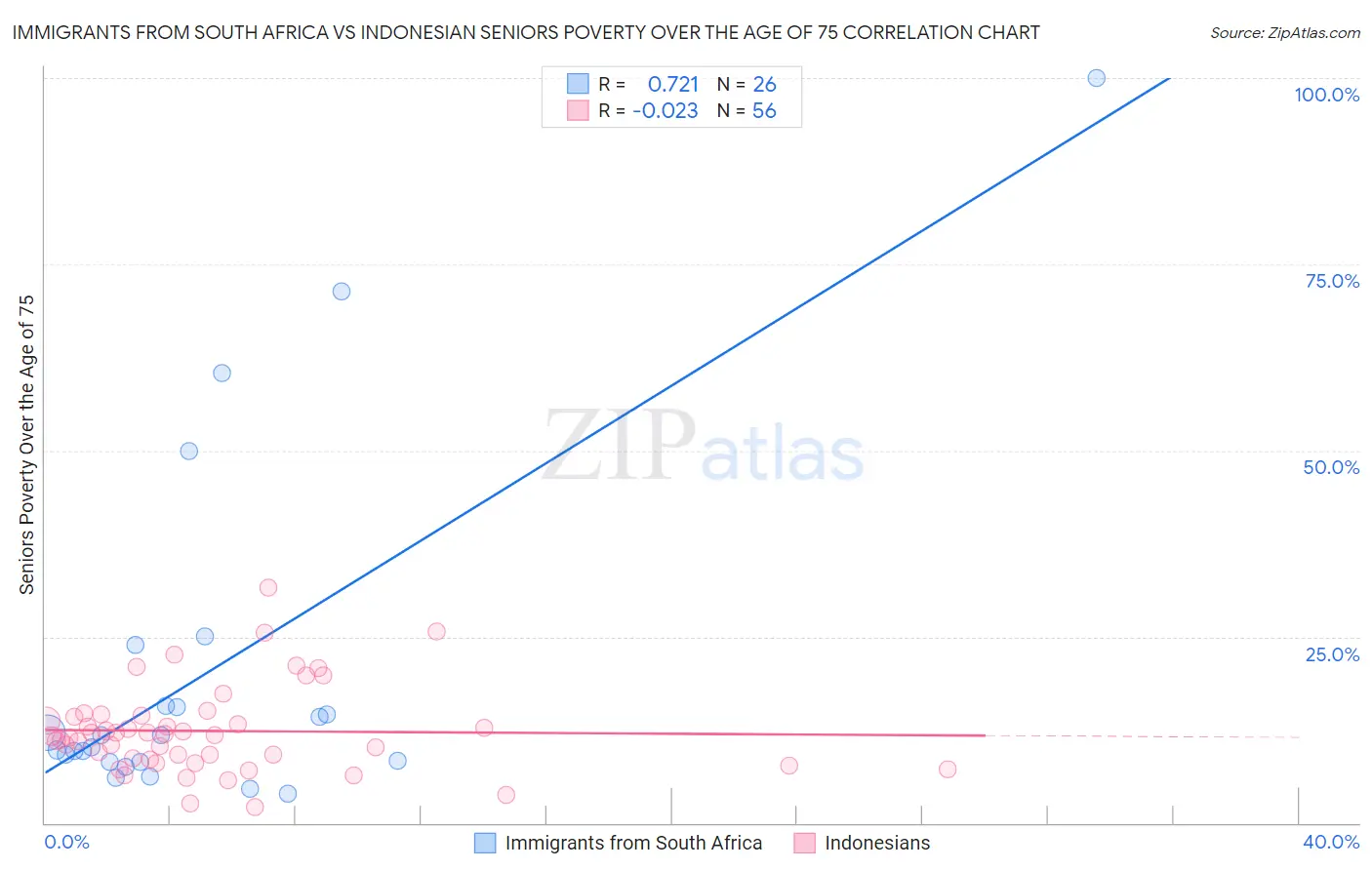 Immigrants from South Africa vs Indonesian Seniors Poverty Over the Age of 75