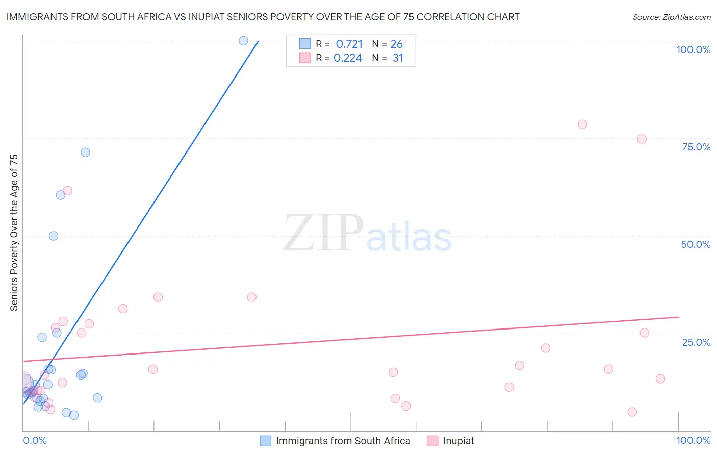 Immigrants from South Africa vs Inupiat Seniors Poverty Over the Age of 75