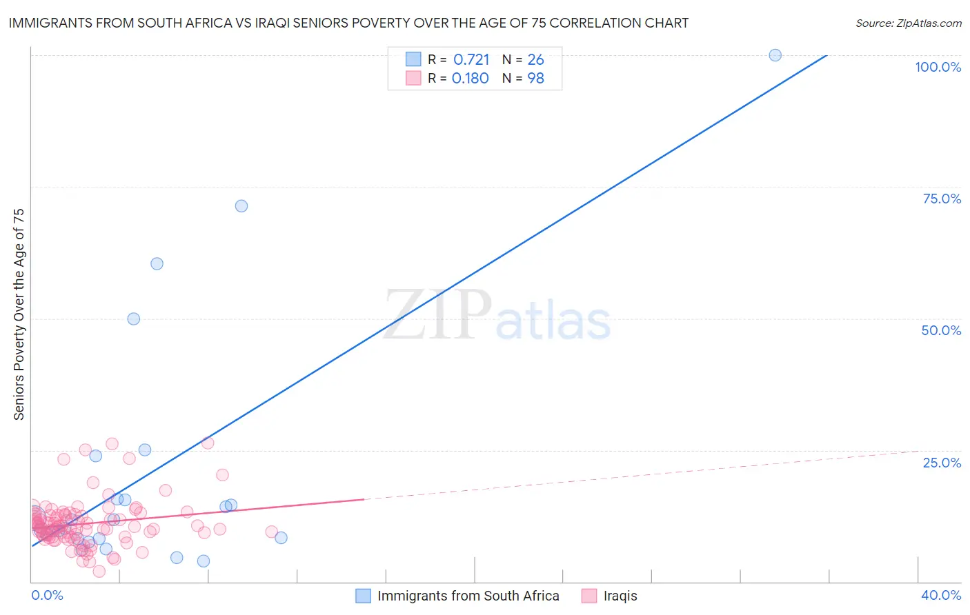 Immigrants from South Africa vs Iraqi Seniors Poverty Over the Age of 75