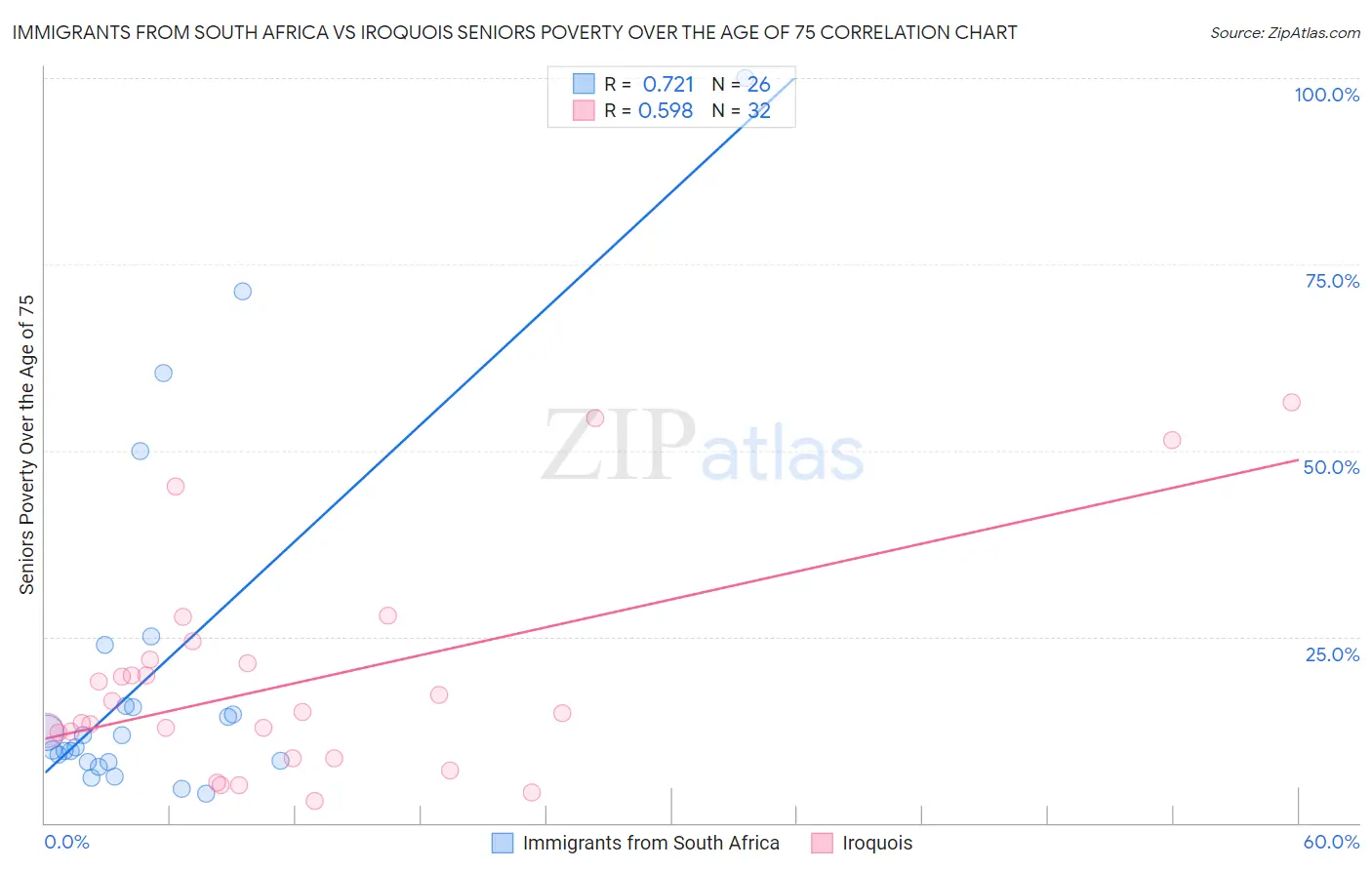 Immigrants from South Africa vs Iroquois Seniors Poverty Over the Age of 75