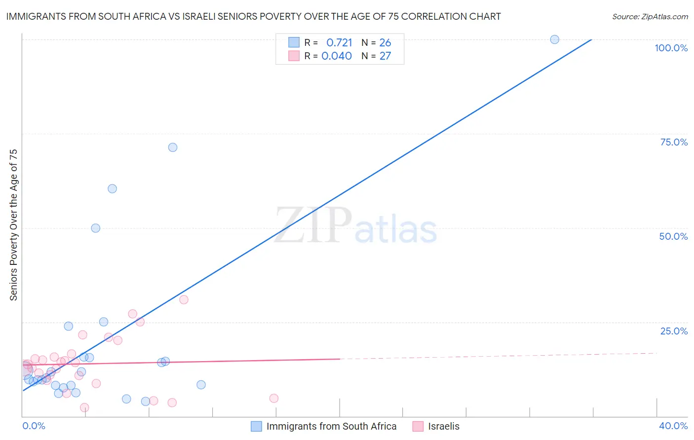 Immigrants from South Africa vs Israeli Seniors Poverty Over the Age of 75