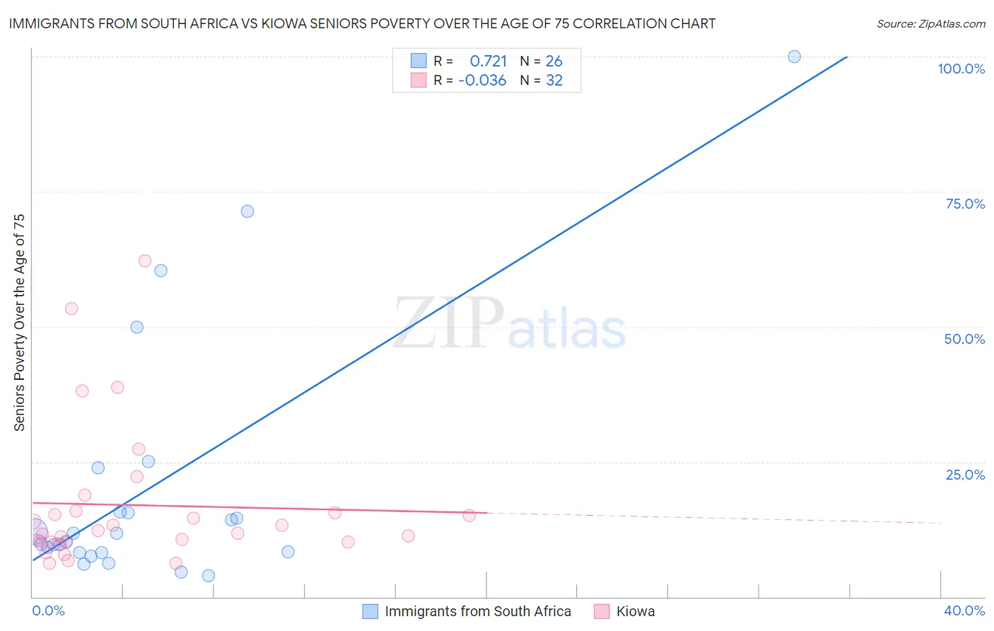 Immigrants from South Africa vs Kiowa Seniors Poverty Over the Age of 75