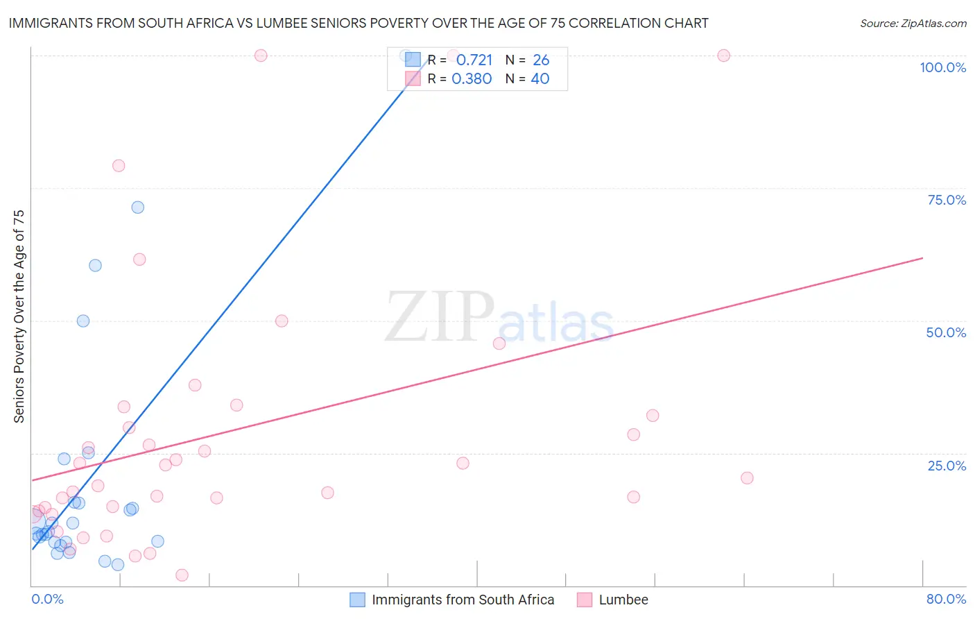 Immigrants from South Africa vs Lumbee Seniors Poverty Over the Age of 75