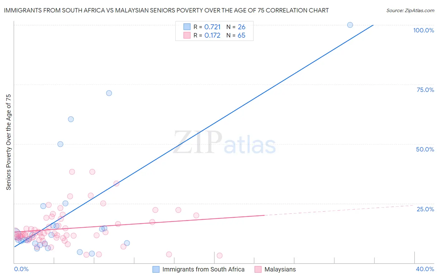 Immigrants from South Africa vs Malaysian Seniors Poverty Over the Age of 75