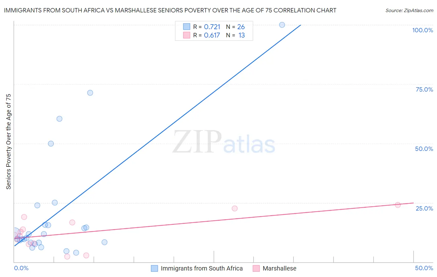 Immigrants from South Africa vs Marshallese Seniors Poverty Over the Age of 75