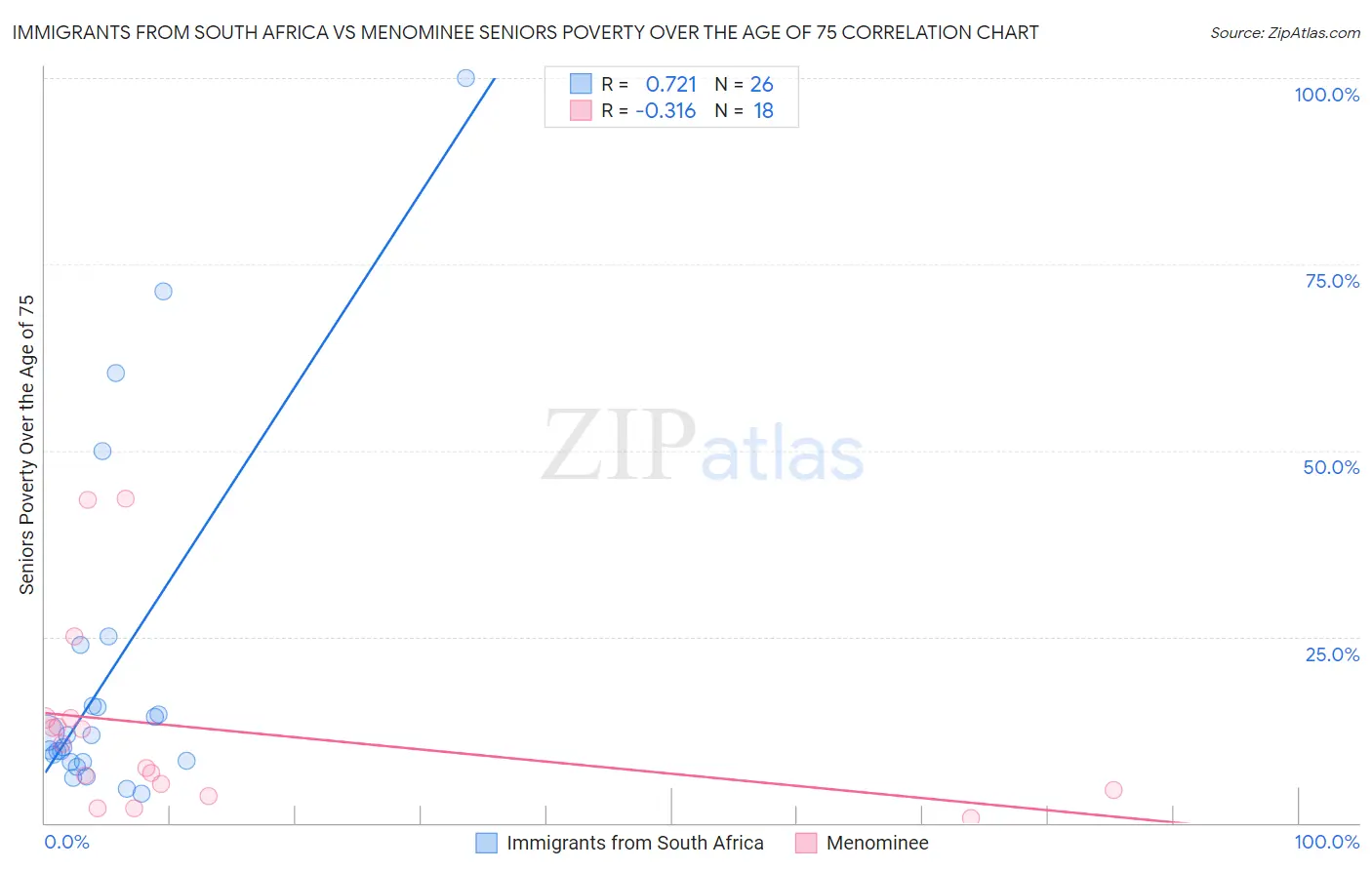 Immigrants from South Africa vs Menominee Seniors Poverty Over the Age of 75
