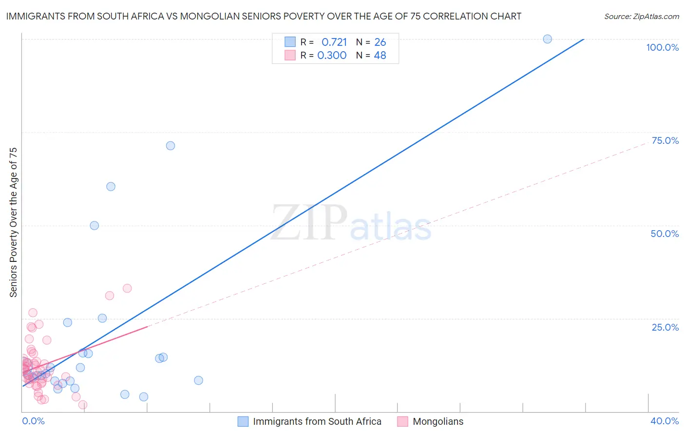 Immigrants from South Africa vs Mongolian Seniors Poverty Over the Age of 75