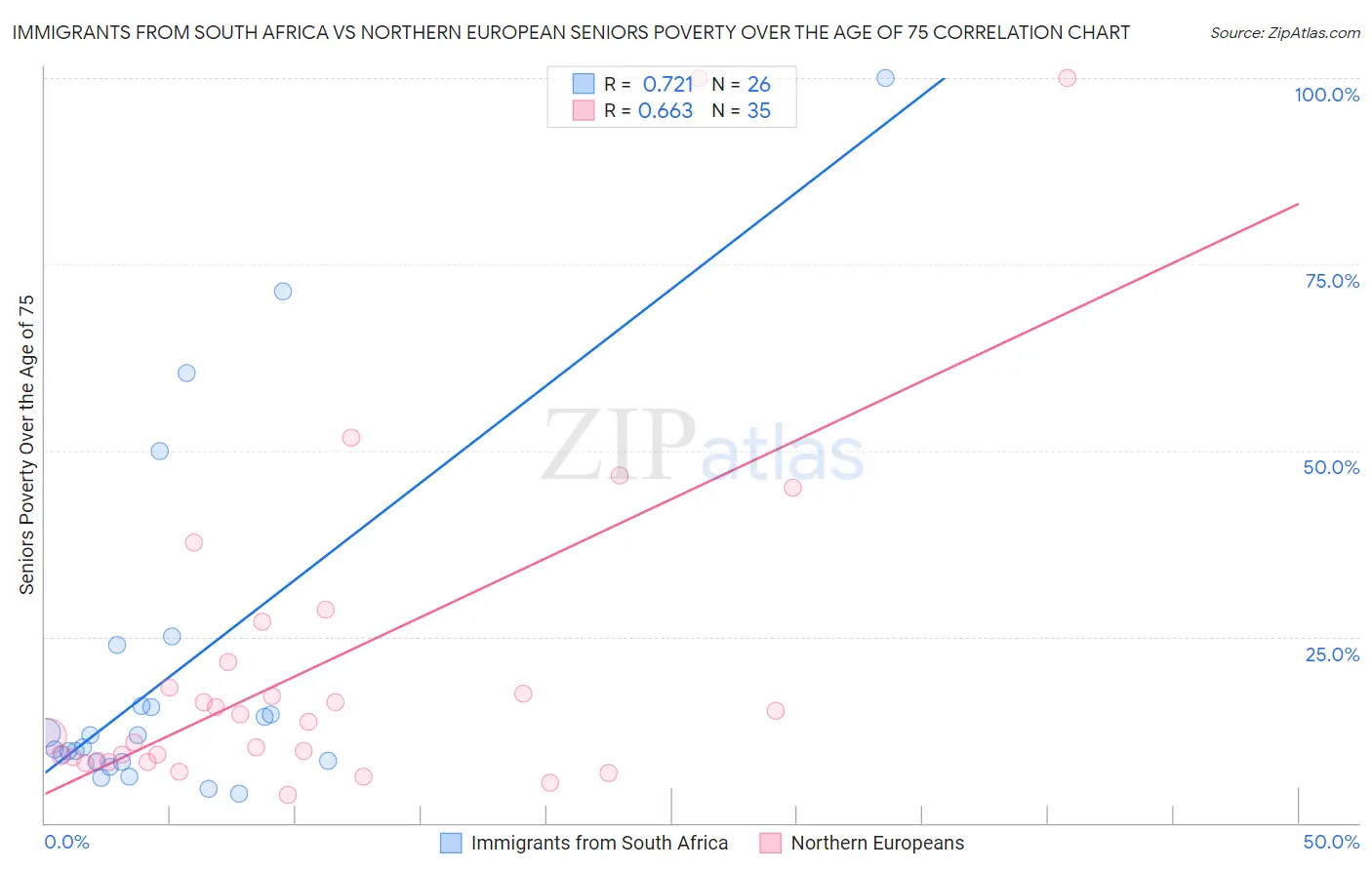 Immigrants from South Africa vs Northern European Seniors Poverty Over the Age of 75