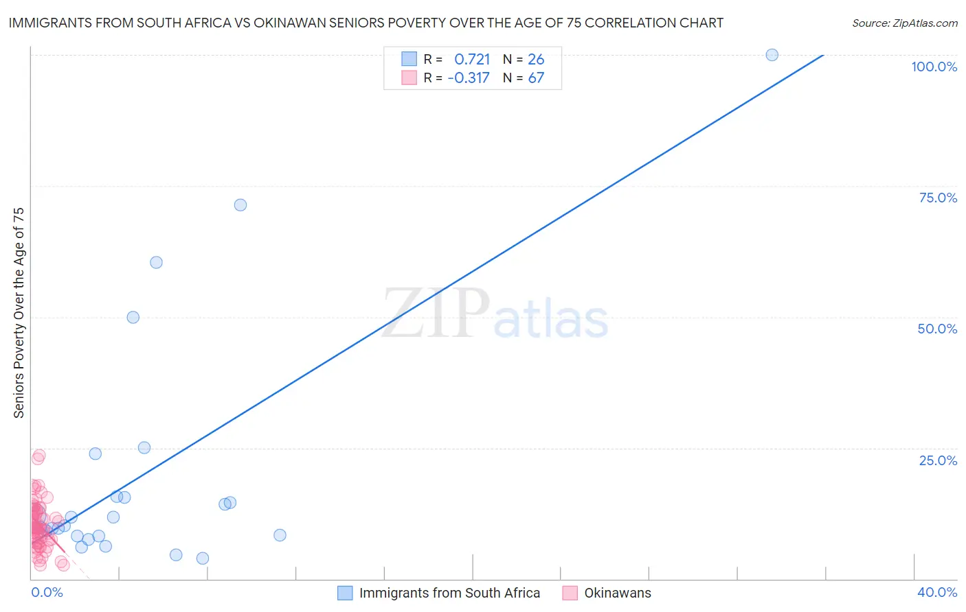 Immigrants from South Africa vs Okinawan Seniors Poverty Over the Age of 75