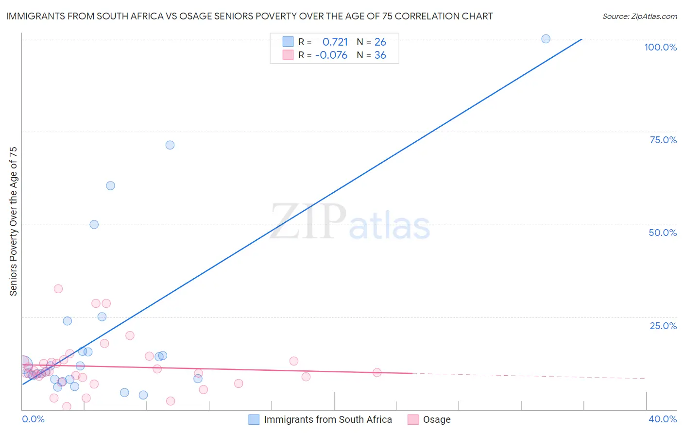 Immigrants from South Africa vs Osage Seniors Poverty Over the Age of 75