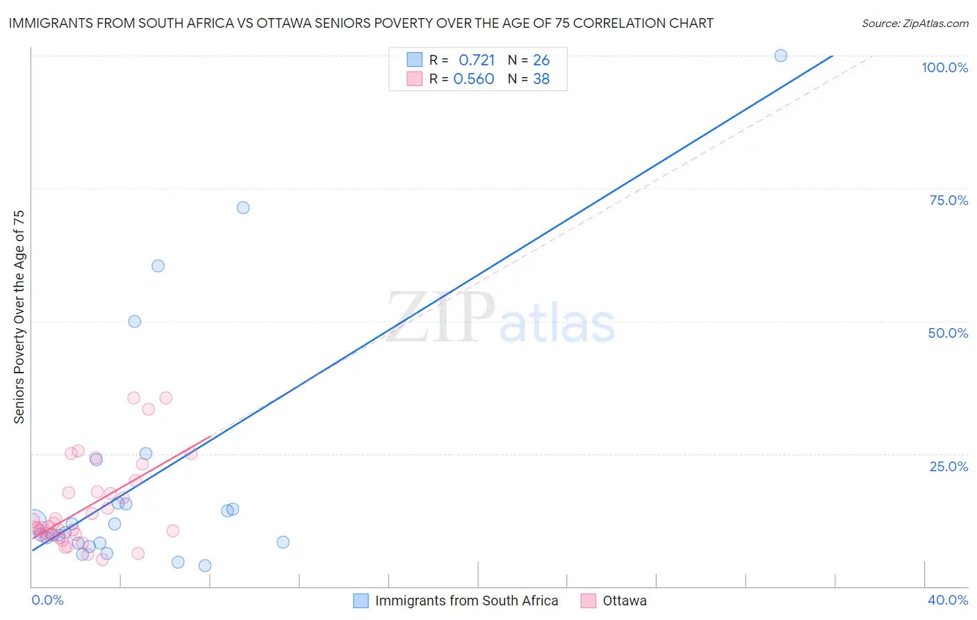 Immigrants from South Africa vs Ottawa Seniors Poverty Over the Age of 75