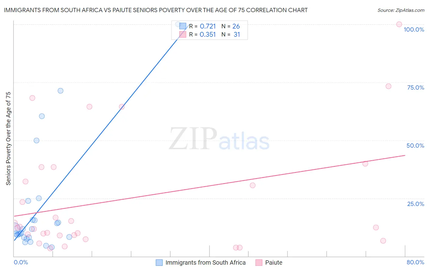 Immigrants from South Africa vs Paiute Seniors Poverty Over the Age of 75