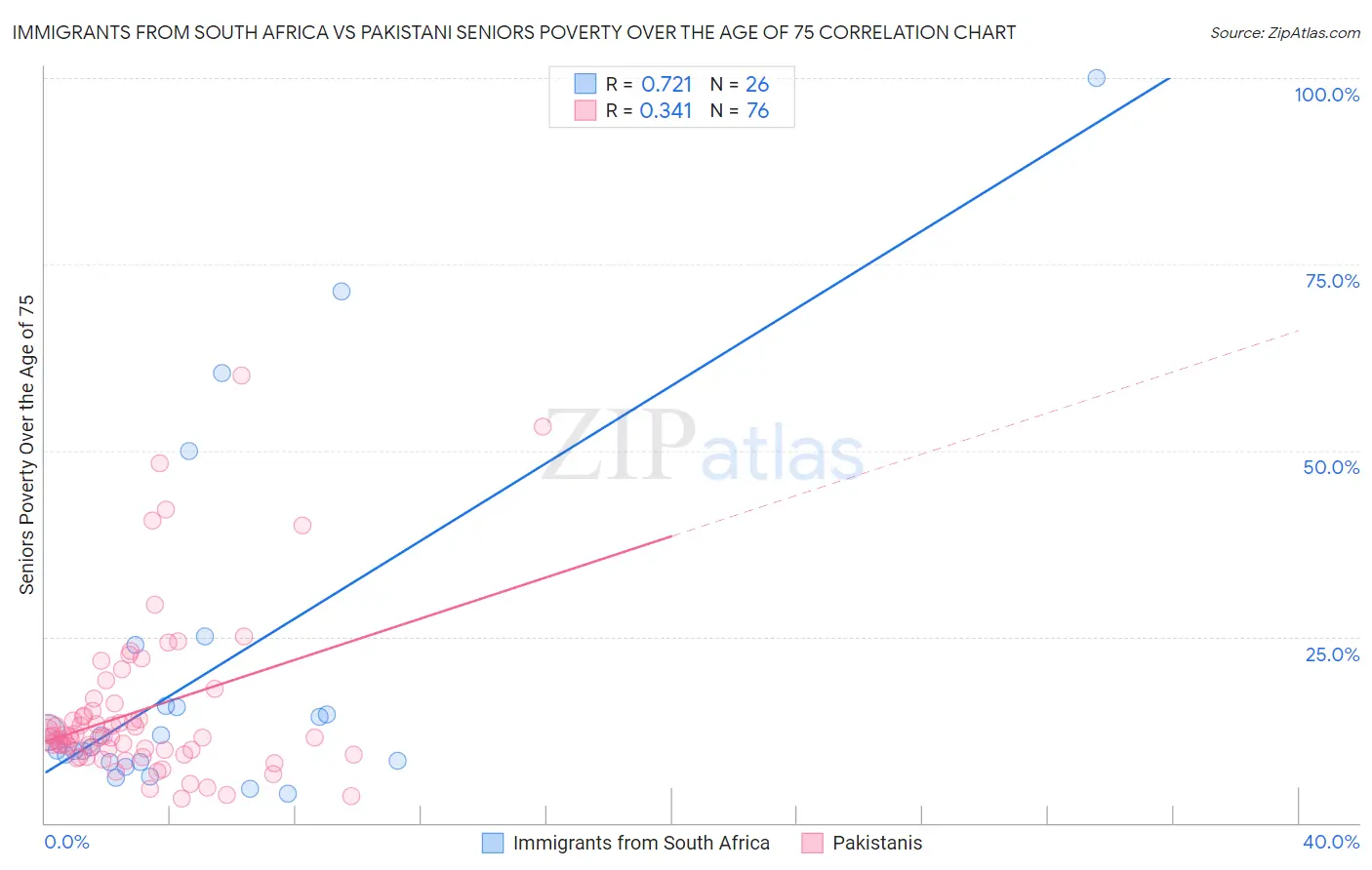 Immigrants from South Africa vs Pakistani Seniors Poverty Over the Age of 75