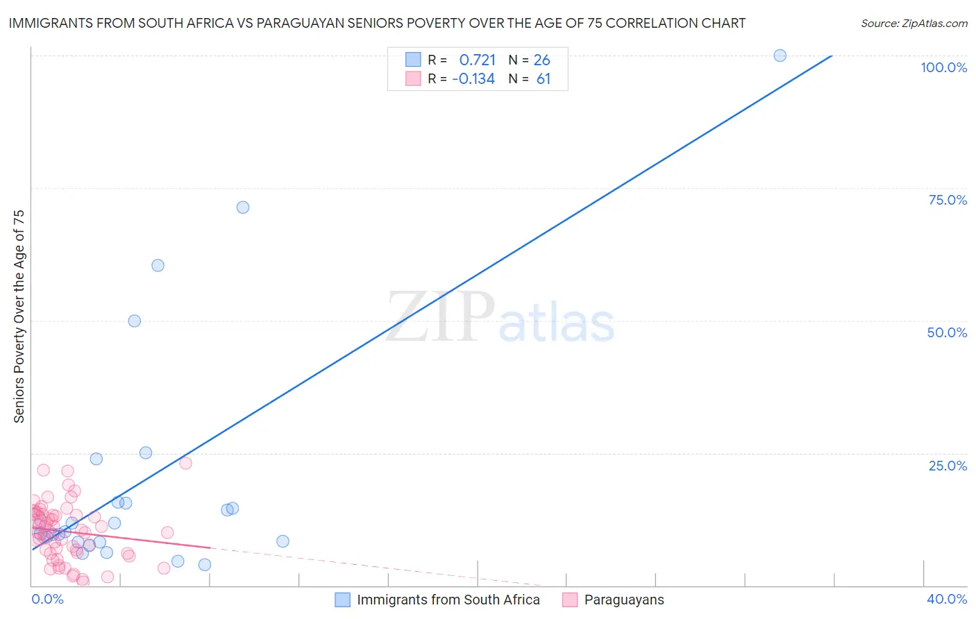 Immigrants from South Africa vs Paraguayan Seniors Poverty Over the Age of 75