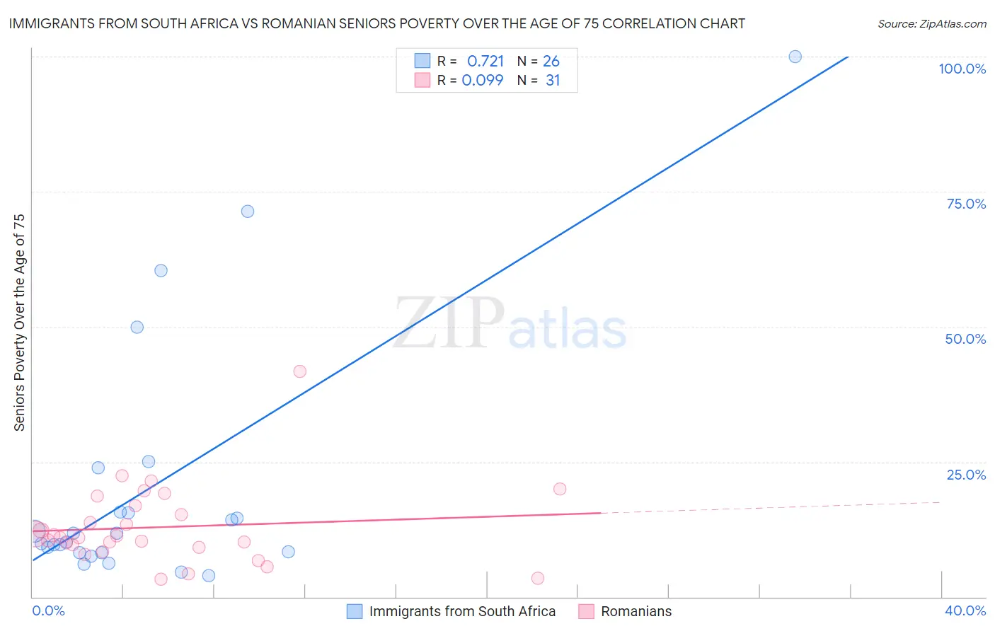 Immigrants from South Africa vs Romanian Seniors Poverty Over the Age of 75