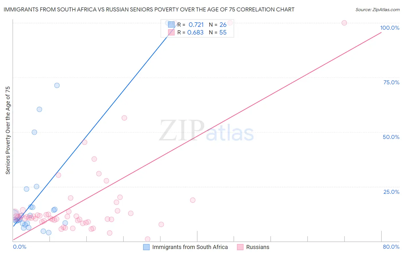 Immigrants from South Africa vs Russian Seniors Poverty Over the Age of 75