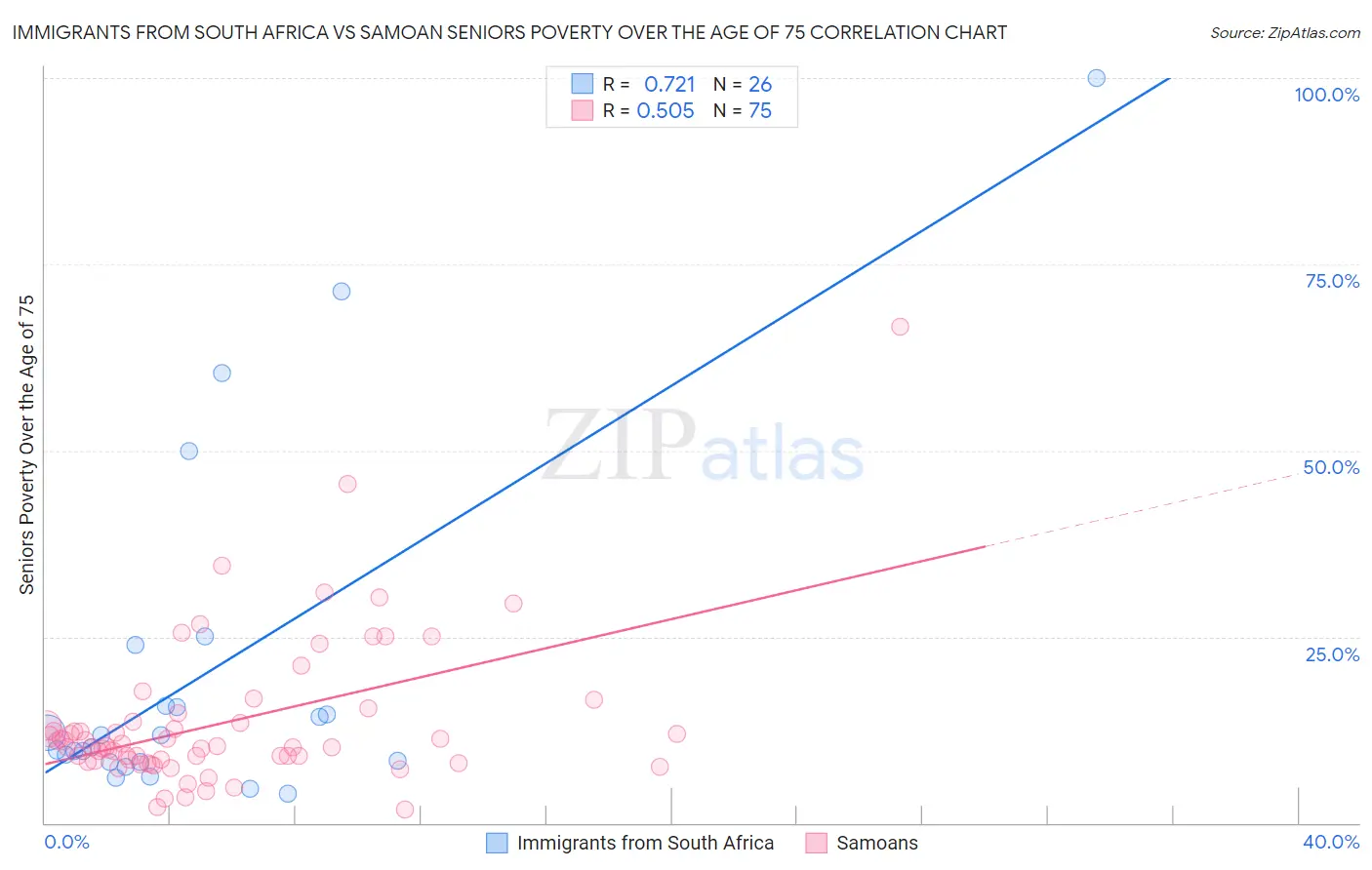Immigrants from South Africa vs Samoan Seniors Poverty Over the Age of 75