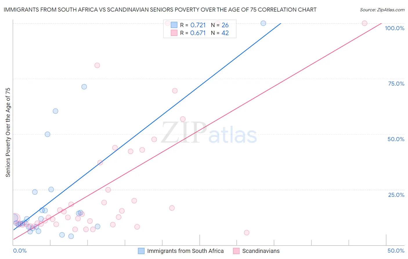 Immigrants from South Africa vs Scandinavian Seniors Poverty Over the Age of 75