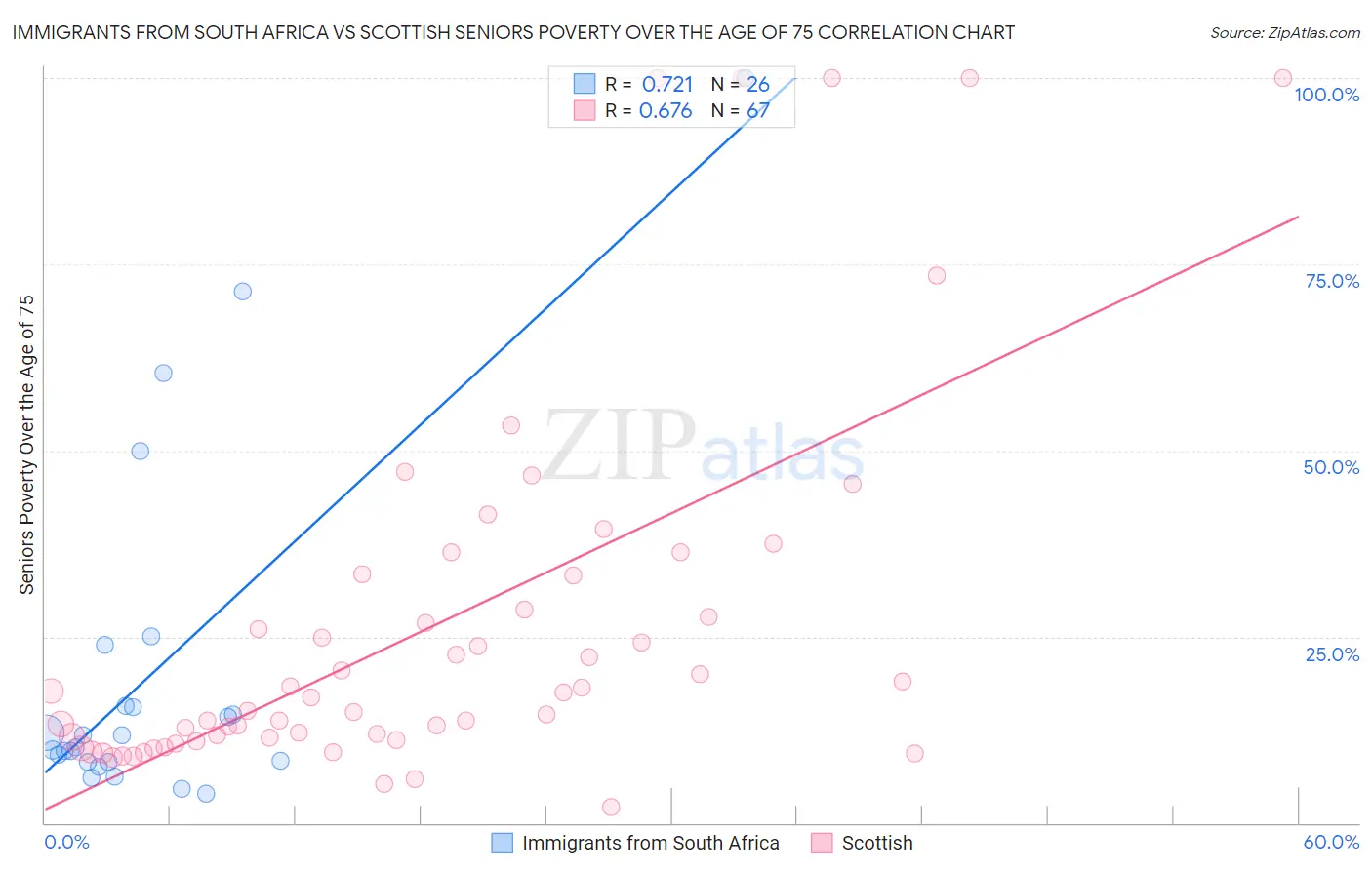 Immigrants from South Africa vs Scottish Seniors Poverty Over the Age of 75