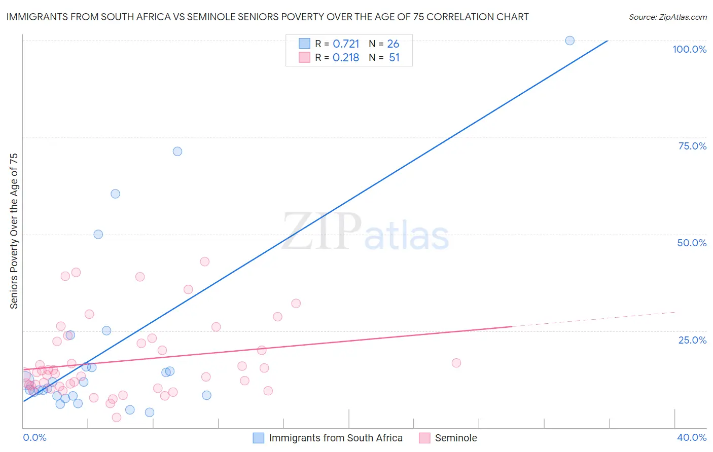 Immigrants from South Africa vs Seminole Seniors Poverty Over the Age of 75