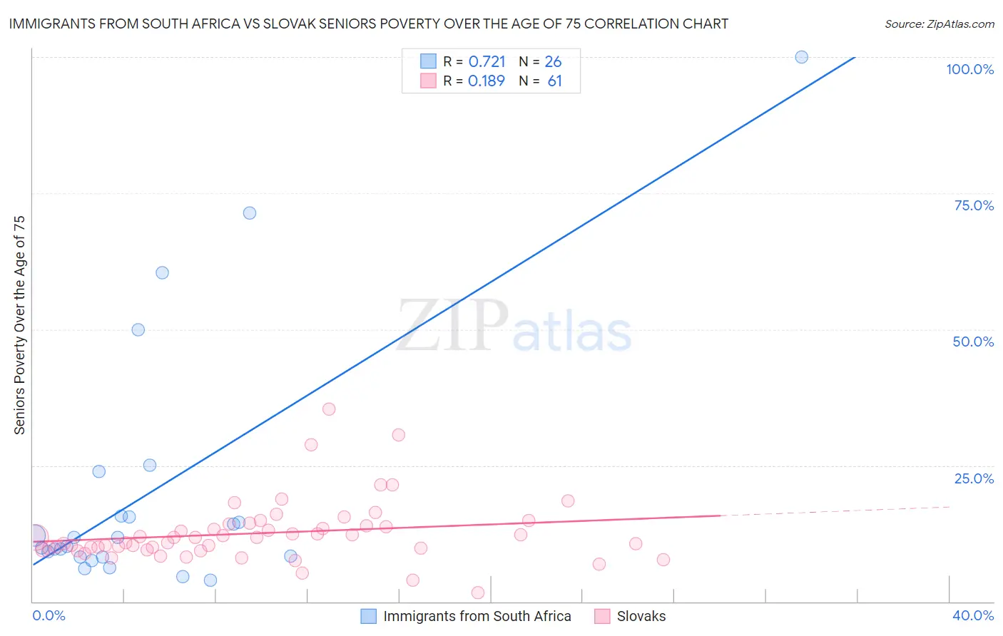 Immigrants from South Africa vs Slovak Seniors Poverty Over the Age of 75