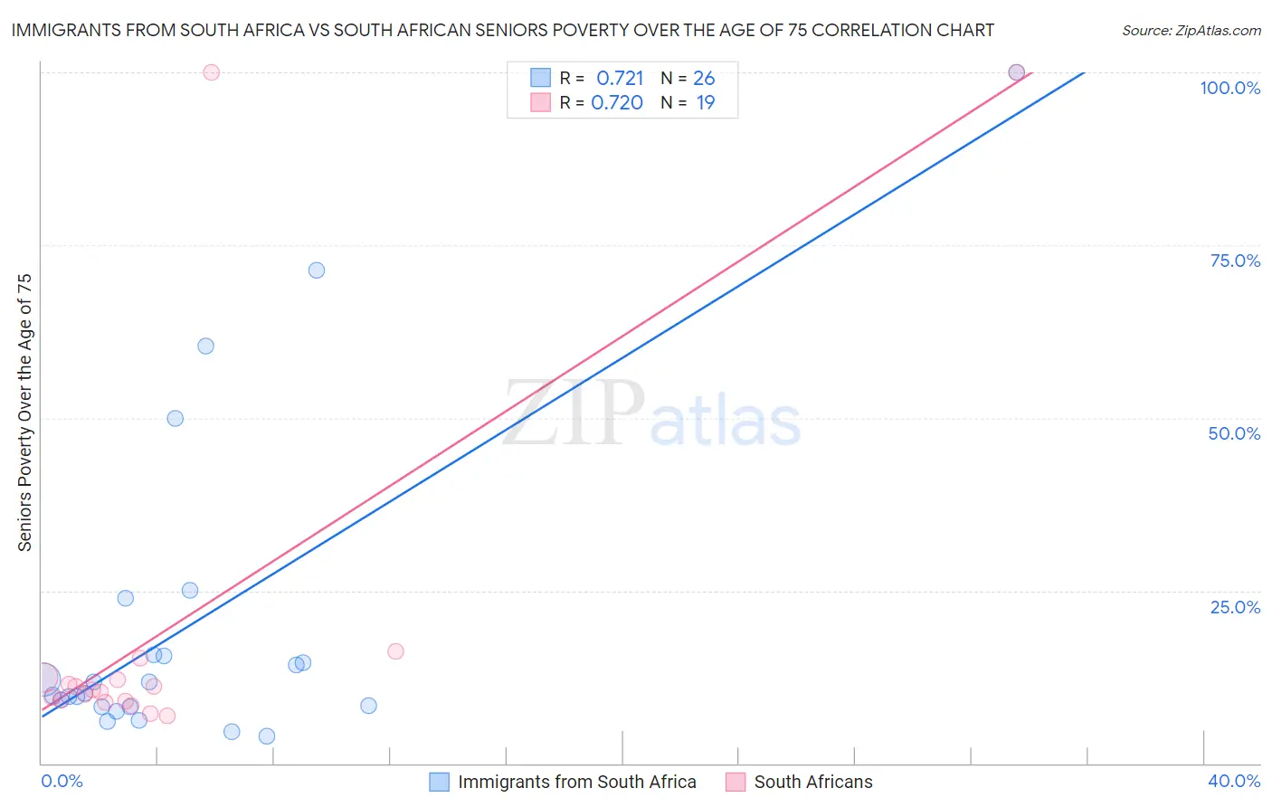 Immigrants from South Africa vs South African Seniors Poverty Over the Age of 75